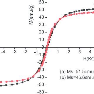 Magnetization Curve Of A Naked MNPs And B Carboxylated PEG Coated