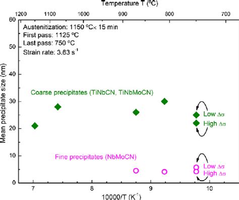 Evolution Of Mean Precipitate Size During The Hot Rolling Simulation