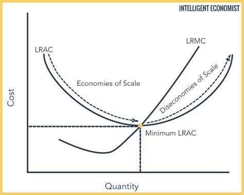 Economies Of Scale - Intelligent Economist