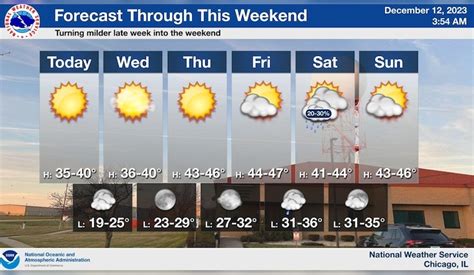 Chicago Welcomes Mild December Weather With Clear Skies Expected