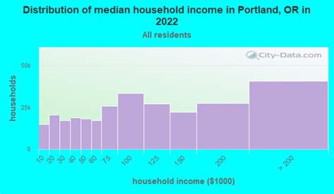 Portland Oregon Or Income Map Earnings Map And Wages Data