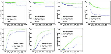 Outcomes According To 3 Month Bcr Abl1 Value A Os B Pfs C Efs D Download Scientific Diagram