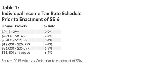 Arkansas State Income Tax Brackets 2024 Eden Nessie