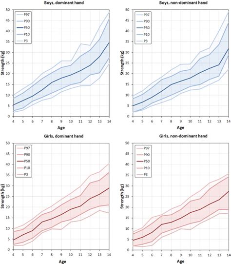 Reference Values For Grip Strength According To Gender Dominance And Download Scientific