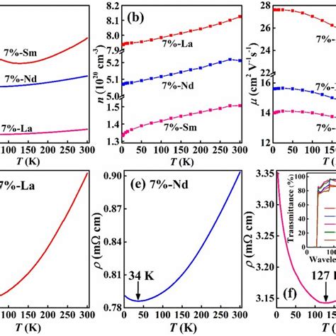 Of The Room Temperature Electrical Resistivity And Optical