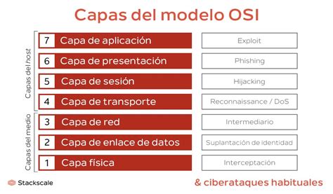 Modelo Osi 7 Capas Y Ciberataques Habituales Stackscale