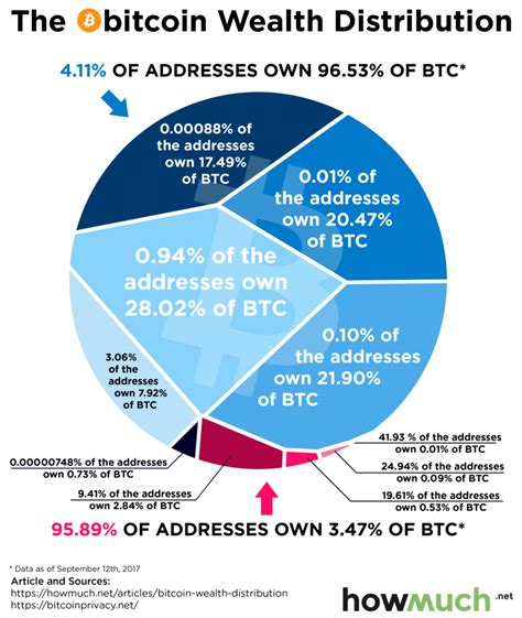 Wie Viel Prozent Von Bitcoin Sind Im Besitz