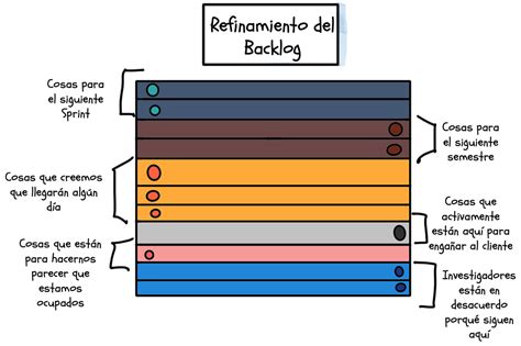 Qu Es El Refinamiento Del Backlog Scrum Org