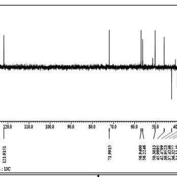 13 C NMR A And DEPT B Spectra Of Compound 2 From The Fruit Of F