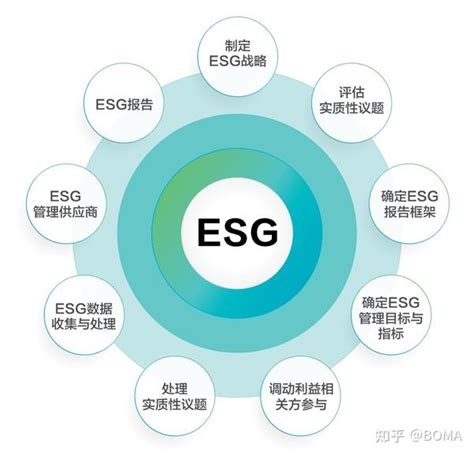 【boma标准】 快速掌握多项esg核心工作思路，全面制定实施esg战略 知乎