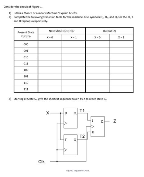 Solved Consider Circuit Figure 1 1 Moore Mealy Machine Explain Briefly 2 Complete Following