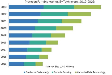 Precision Farming Market Size Share And Market Forecast To 2023