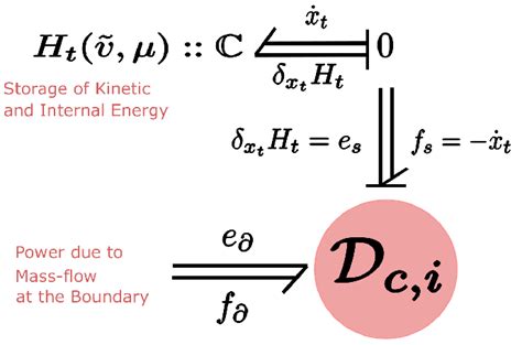 Port-based representation of Euler Equation (42) of compressible ...