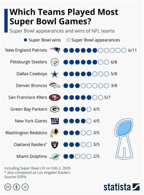 Patriots Top List for Most Super Bowl Appearances #infographic ...