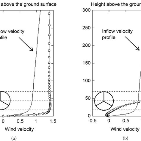 Comparison Of The Vertical Profiles Of The Non Dimensional Mean