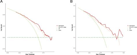 Comparisons Of Decision Curve Analysis Dca Of The Nomogram And The Download Scientific