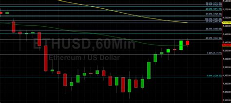 Eth Usd Tests Technical Resistance Sally Ho S Technical Analysis