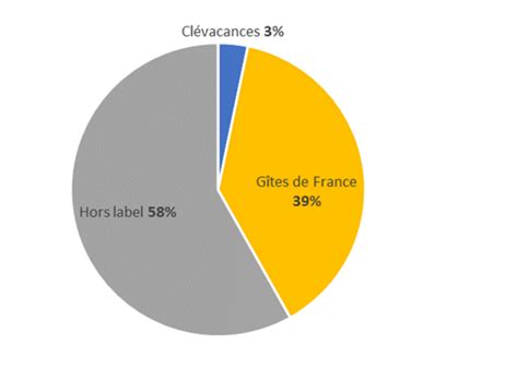 Evolution du parc des gîtes et chambres d hôtes Oise Tourisme Site Pro