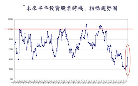 6月消費信心指數升至6666 投資股市時機上升最多 財經焦點 太報 Taisounds