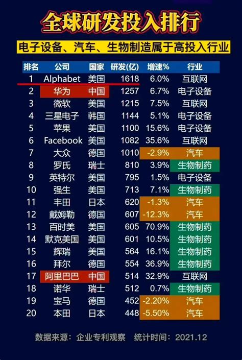 2021年全球研发投入排名出炉，微软、苹果上榜，华为排名让人意外 知乎