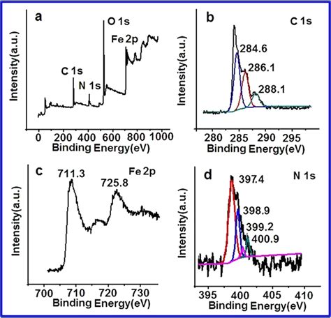 Xps Spectra Of The Fe3o4 Cg Nanocomposites A Xps Survey Spectrum Of