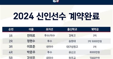 전미르 3억 원 롯데 2024년 신인 선수 11명과 입단 계약 완료