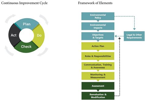 Environmental Management Training