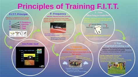 Principles Of Training F I T T By Kate Asbridge On Prezi