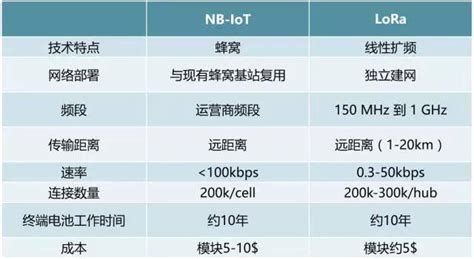 Lora Vs Nb Iot，一场物联网时代c位争夺战技术