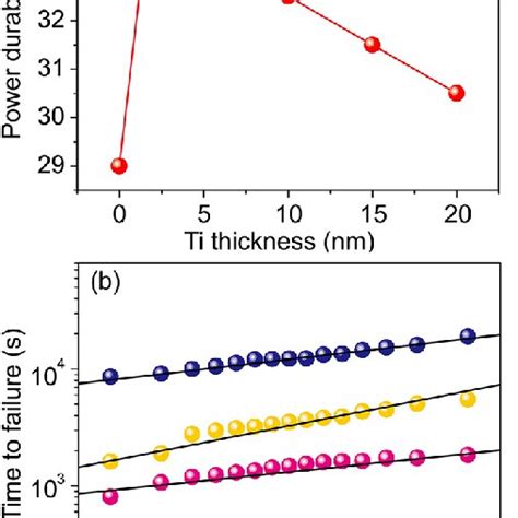 A The Power Durability Of Saw Filters With Different Ti Buffer Layer