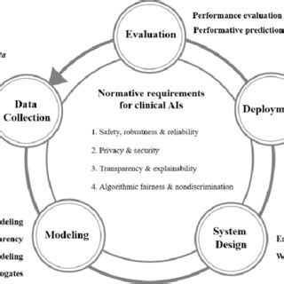 The Ai System Life Cycle At Each Step We Highlight The Main