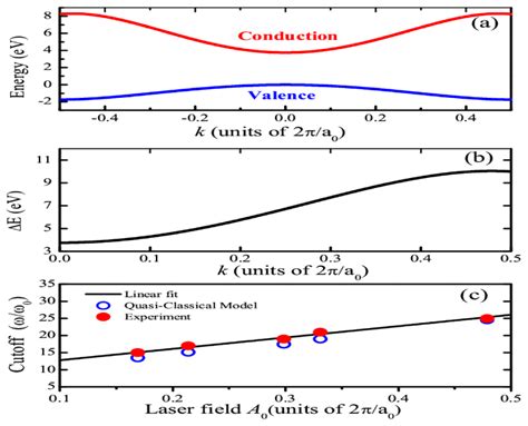 A The First Conduction Red Line And The Valence Blue Line Bands Download Scientific