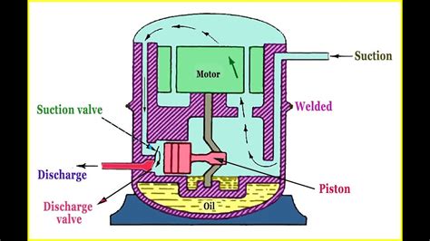 Compressor Refrigeration Equipment Part 1 Youtube