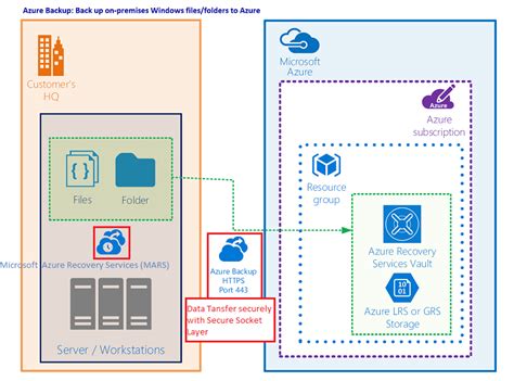 Recovery Service Vault On Azure Disk