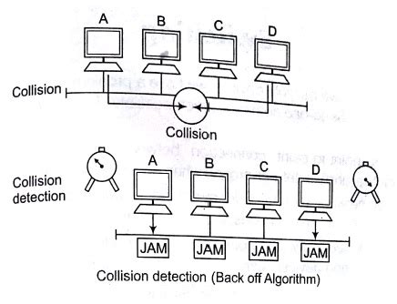 Medium Access Control Sublayer Tutorial In Computer Network With Examples