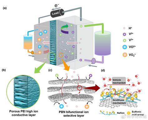 Highly Ion Conducting And Selective Membranes For Flow Batteries Via A