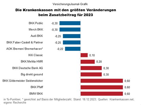 Bersicht Der Gkv Zusatzbeitr Ge Stand Mehrheit Der