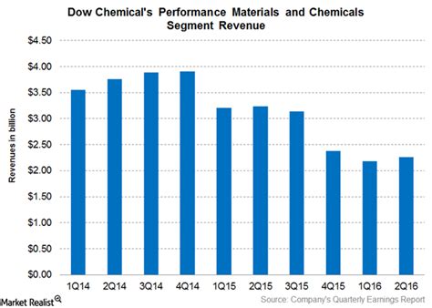 Why Dows Performance Materials And Chemicals Revenue Fell