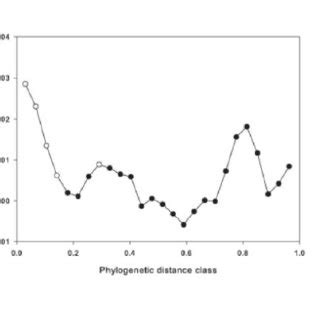 Phylogenetic Mantel Correlogram Showing Significant Phylogenetic Signal