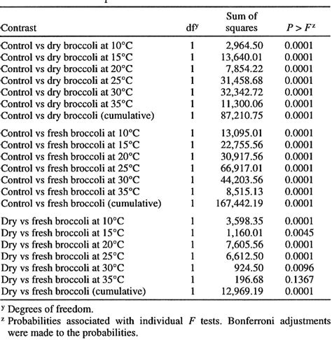 Figure 1 From Interactive Effects Of Broccoli Residue And Temperature