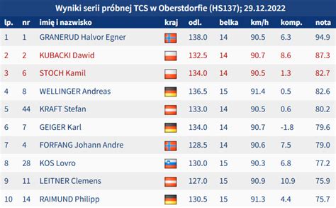 Skijumping Pl On Twitter Halvor Egner Granerud Najlepszy W Serii