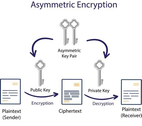 What Is Cryptography In Security Types Of Cryptography