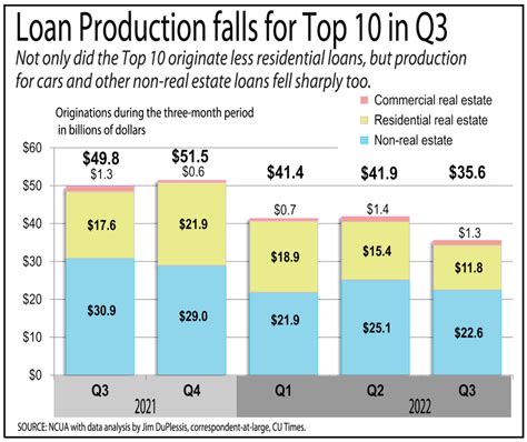 Loan Production Falls For Largest Credit Unions In Q3