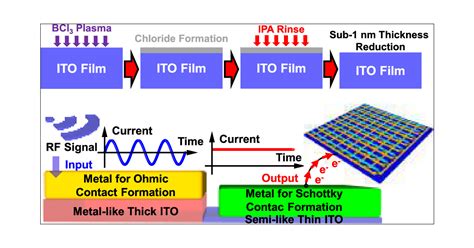 High Performance Indiumtinoxide Schottky Diodes For Terahertz Band