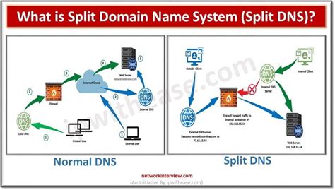 What Is Split Domain Name System Split Dns Working Configuration