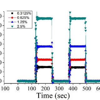 NaCl Solution Measurement Results A Phase Variations By Alternately