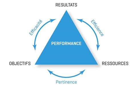 Système De Management Et Performance 2 Notions Liés