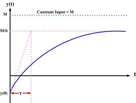 First Order Control System First Order System Example Electrical