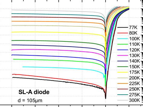 Sl A Symmetric Diode Dark Current Density Voltage Characteristics For