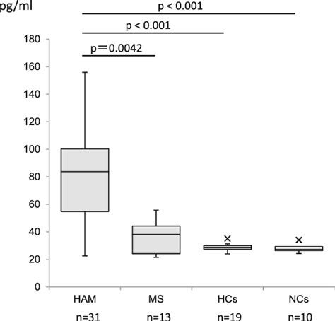 Plasma Levels Of Ccl Were Significantly Higher In Patients With